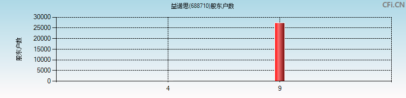 益诺思(688710)股东户数图