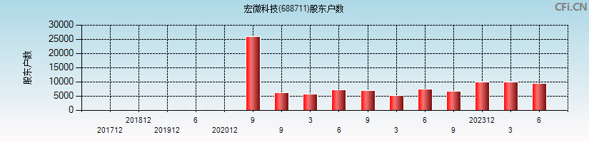 宏微科技(688711)股东户数图