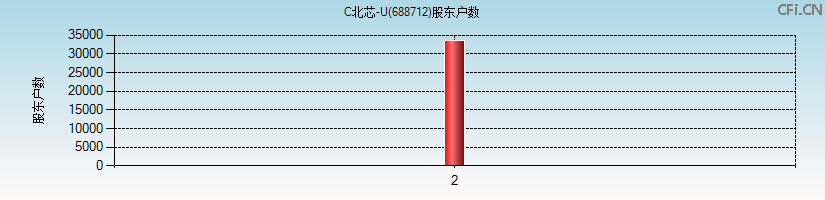 C北芯-U(688712)股东户数图