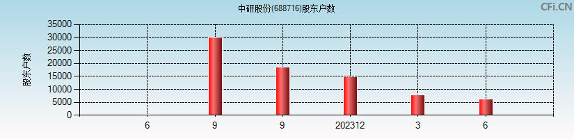 中研股份(688716)股东户数图