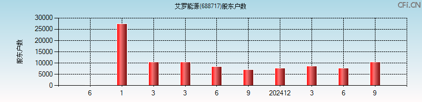 艾罗能源(688717)股东户数图
