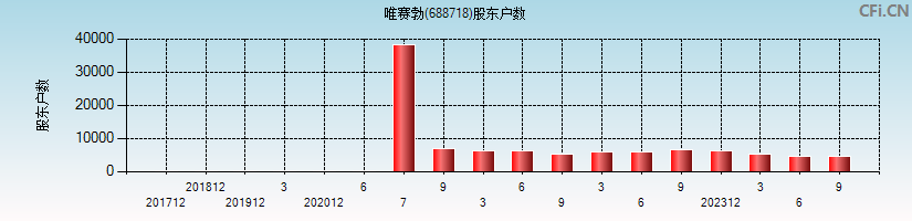 唯赛勃(688718)股东户数图