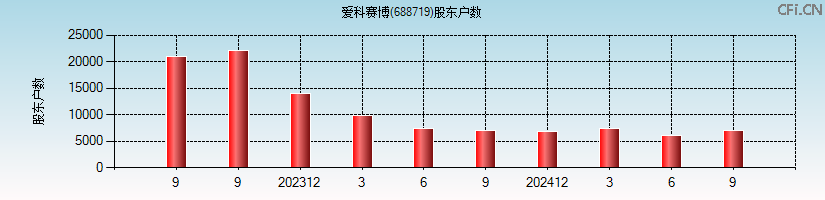 爱科赛博(688719)股东户数图