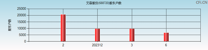 艾森股份(688720)股东户数图