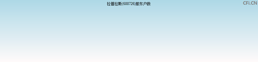 拉普拉斯(688726)股东户数图