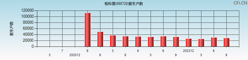 格科微(688728)股东户数图