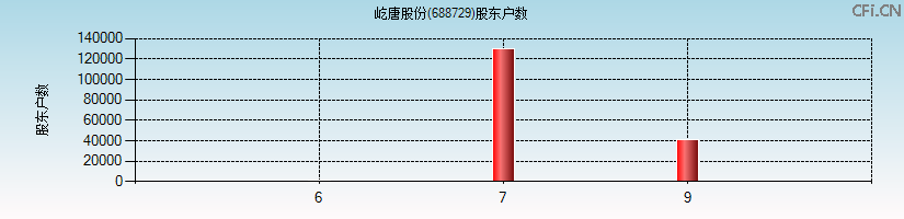 屹唐股份(688729)股东户数图