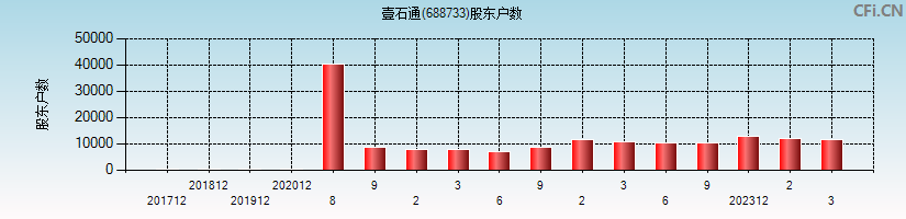 壹石通(688733)股东户数图