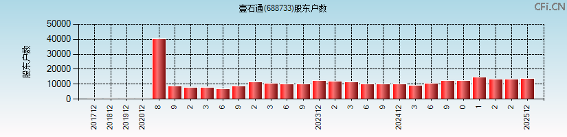 壹石通(688733)股东户数图