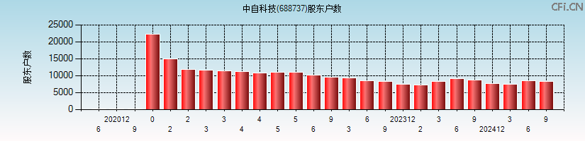 中自科技(688737)股东户数图