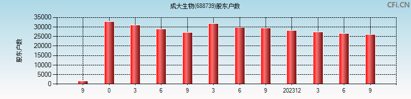 成大生物(688739)股东户数图