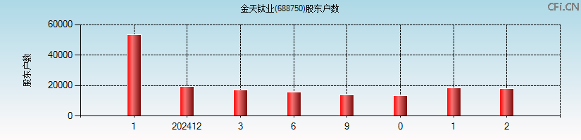 金天钛业(688750)股东户数图
