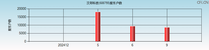汉邦科技(688755)股东户数图
