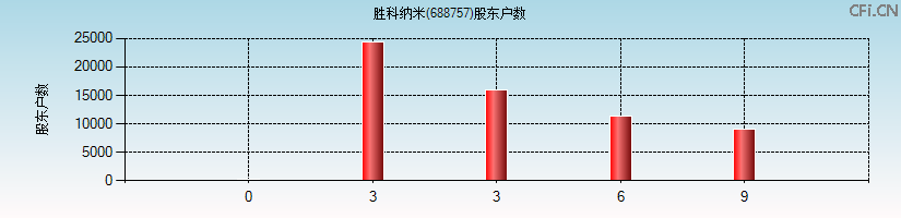胜科纳米(688757)股东户数图