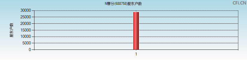 赛分科技(688758)股东户数图