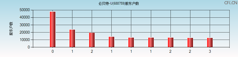 必贝特-U(688759)股东户数图