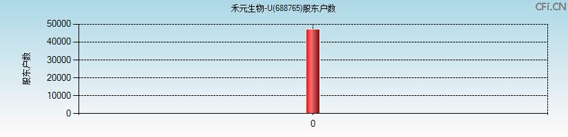 禾元生物-U(688765)股东户数图