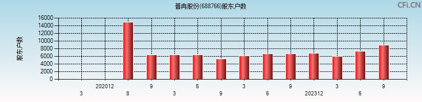 普冉股份(688766)股东户数图