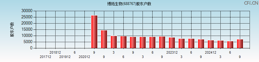 博拓生物(688767)股东户数图