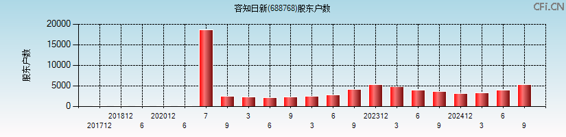 容知日新(688768)股东户数图