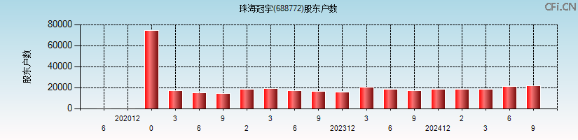 珠海冠宇(688772)股东户数图