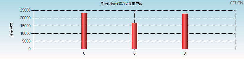 影石创新(688775)股东户数图
