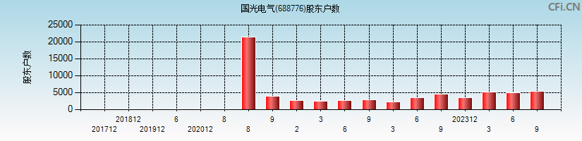 国光电气(688776)股东户数图