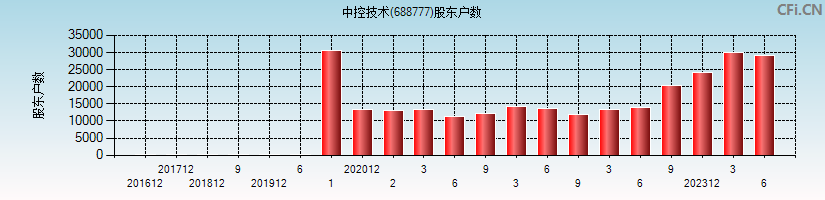 中控技术(688777)股东户数图