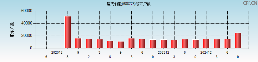 厦钨新能(688778)股东户数图