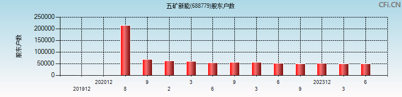 五矿新能(688779)股东户数图