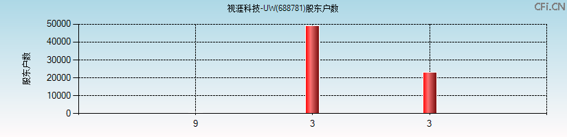 视涯科技-UW(688781)股东户数图