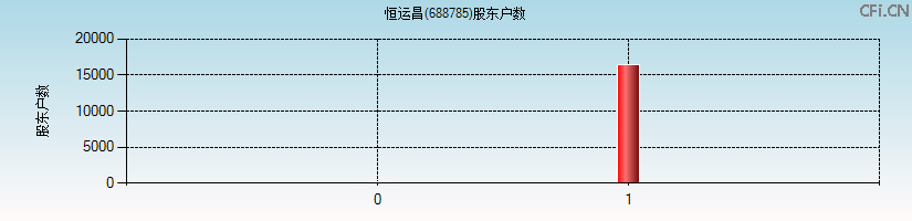 恒运昌(688785)股东户数图