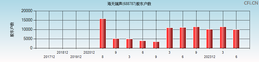 海天瑞声(688787)股东户数图