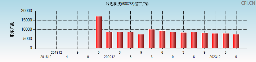 科思科技(688788)股东户数图