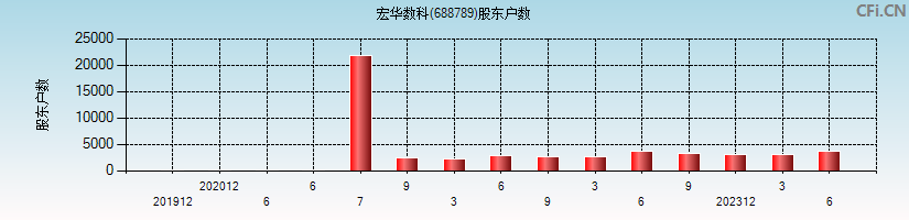 宏华数科(688789)股东户数图