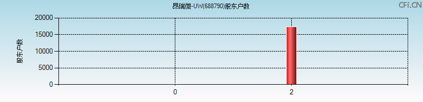 昂瑞微-UW(688790)股东户数图