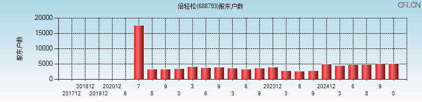 倍轻松(688793)股东户数图