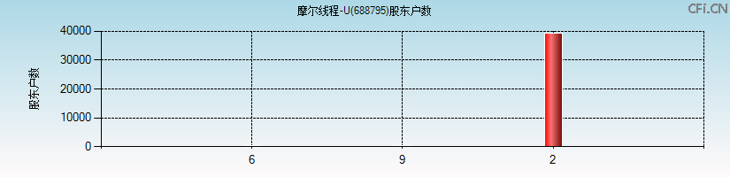 摩尔线程-U(688795)股东户数图
