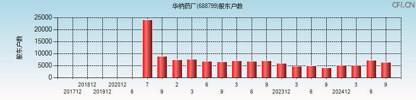 华纳药厂(688799)股东户数图