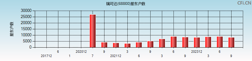 瑞可达(688800)股东户数图