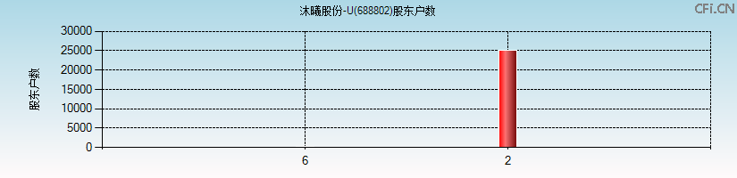 沐曦股份-U(688802)股东户数图