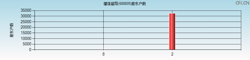 健信超导(688805)股东户数图