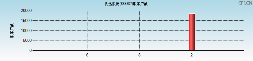 优迅股份(688807)股东户数图