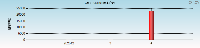 C联讯(688808)股东户数图