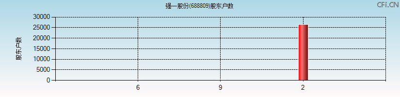 强一股份(688809)股东户数图