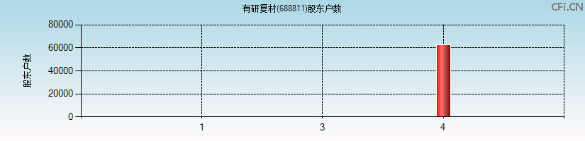 有研复材(688811)股东户数图