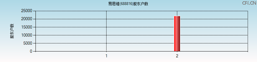 易思维(688816)股东户数图
