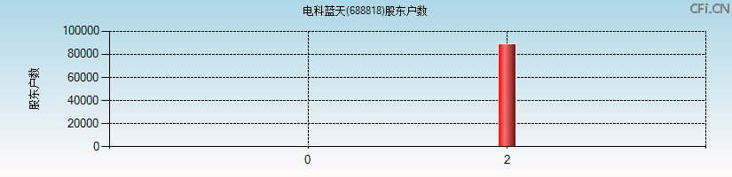 电科蓝天(688818)股东户数图