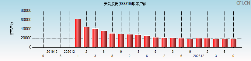 天能股份(688819)股东户数图