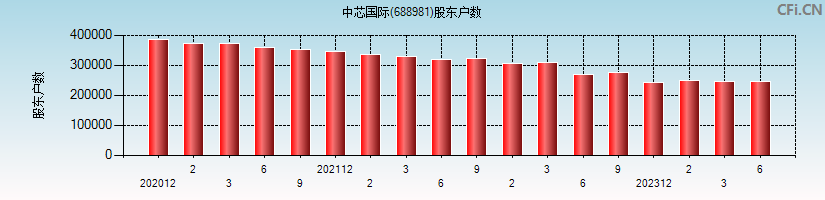 中芯国际(688981)股东户数图